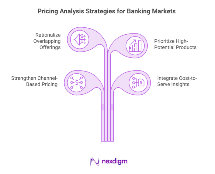 Pricing Analysis Strategy for Banking Market