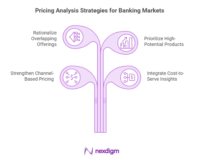 Pricing Analysis Strategy for Banking Market