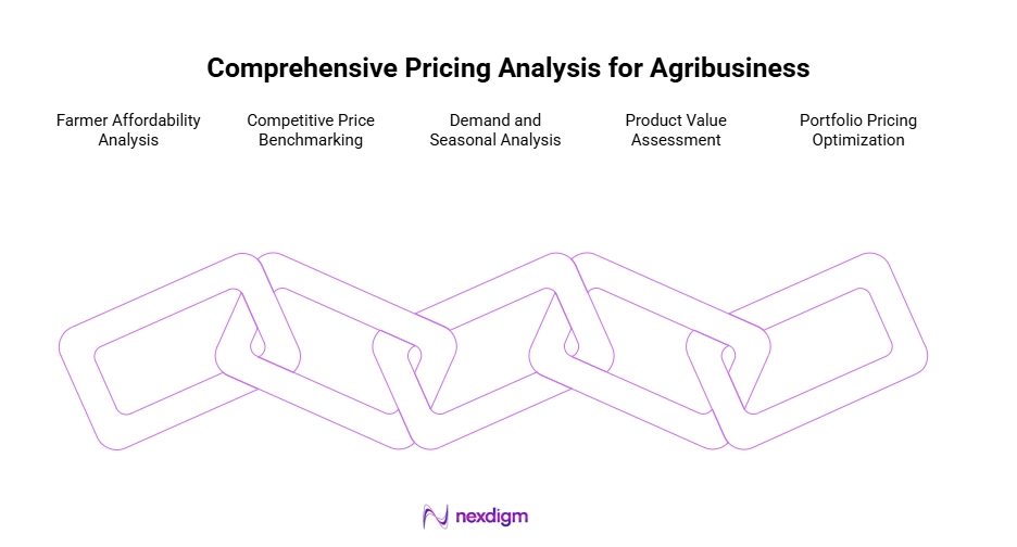Pricing Analysis for Agribusiness