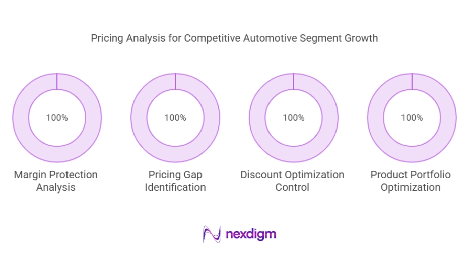 Pricing Analysis for Competitive Automotive Segment