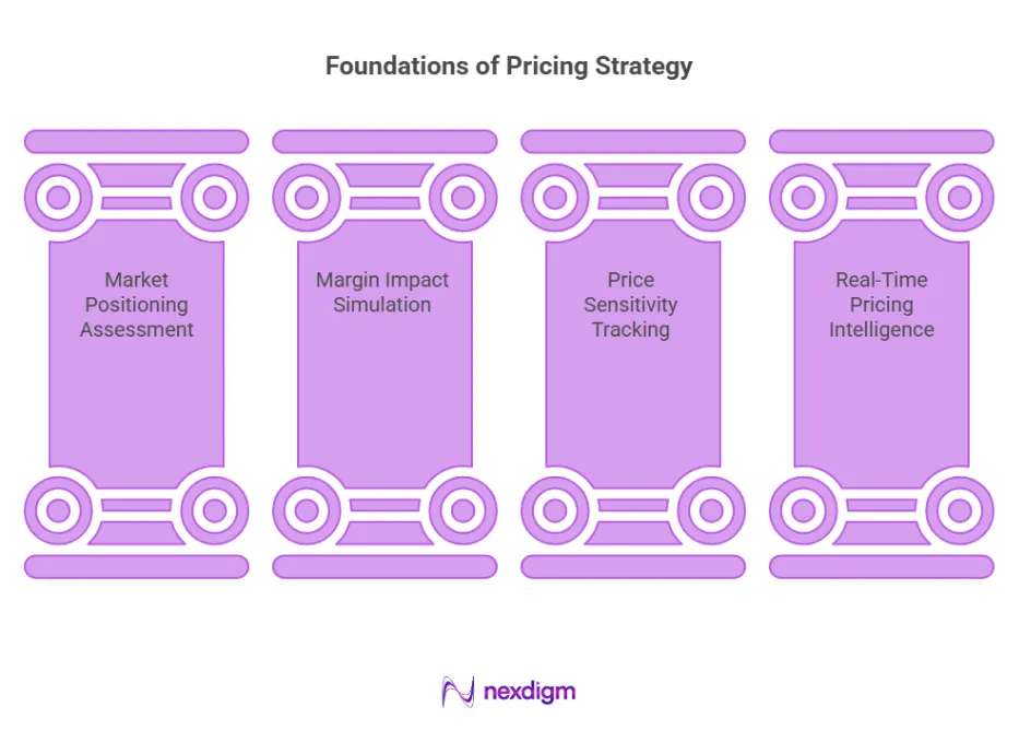Pricing Analysis for Competitive Price Response
