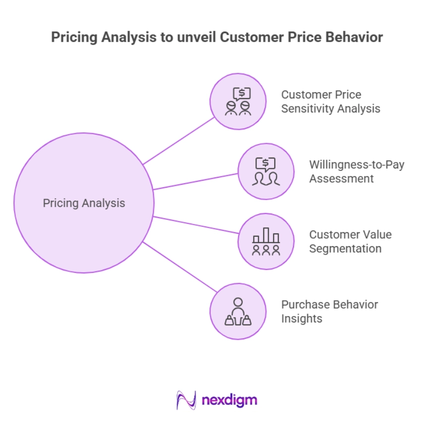 Pricing Analysis for Customer Price Behavior