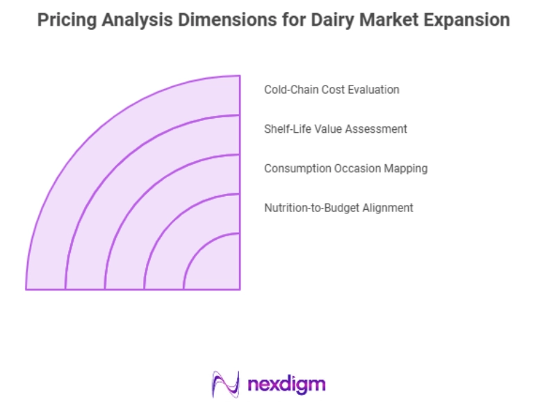 Pricing Analysis for Dairy Market Expansion