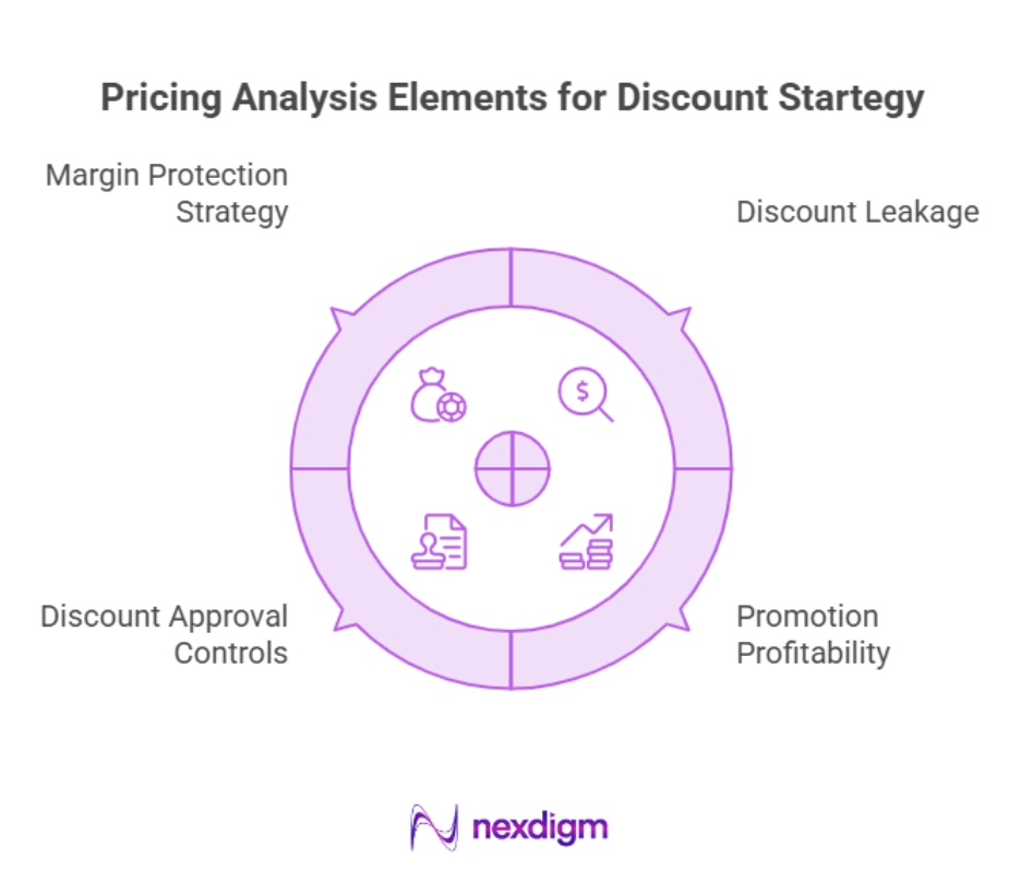 Pricing Analysis for Discount Strategy