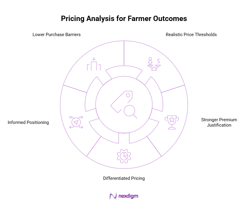 Pricing Analysis for Farmer Outcome