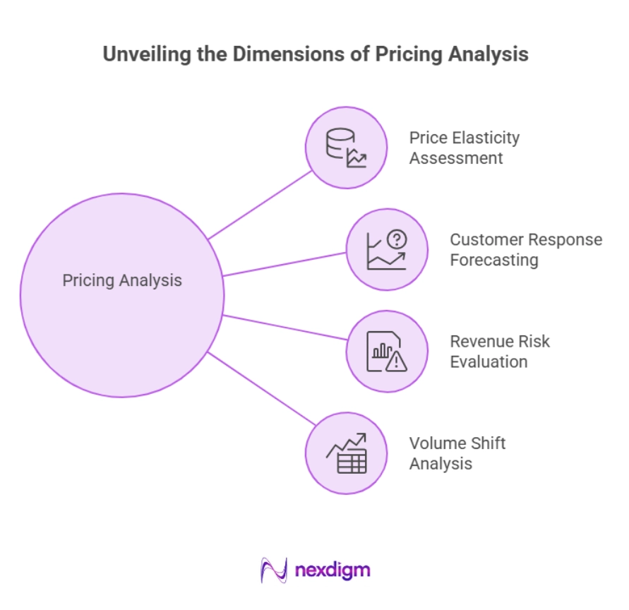 Pricing Analysis for Forecasting Demand
