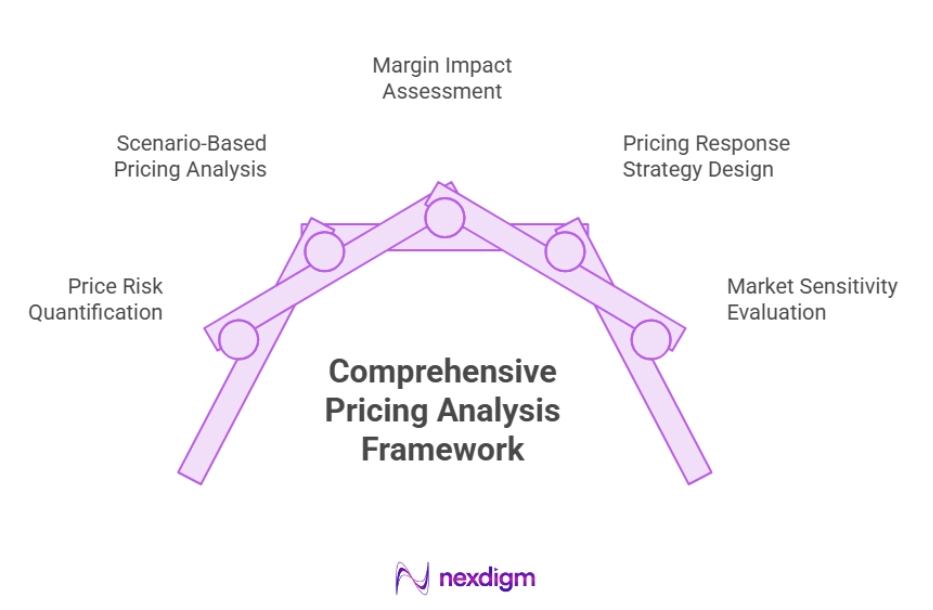 Pricing Analysis for Managing Commercial Decisions