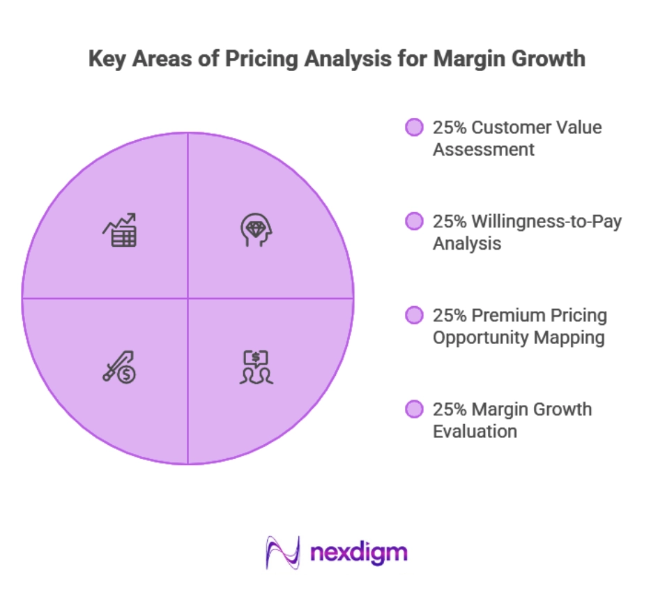 Pricing Analysis for Margin Growth