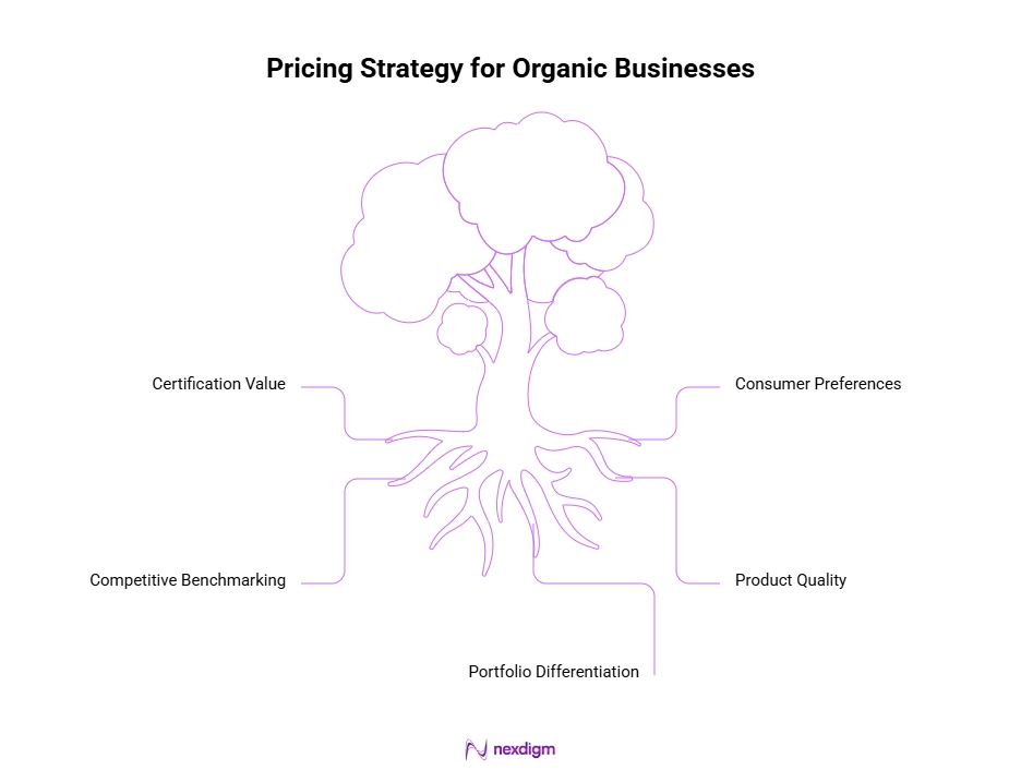 Pricing Analysis for Organic Product Businesses