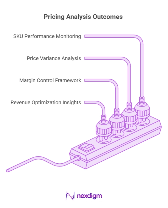 Pricing Analysis for SKU-Level Pricing