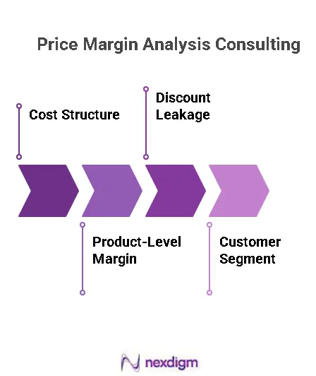 Pricing Margin Analysis Consulting