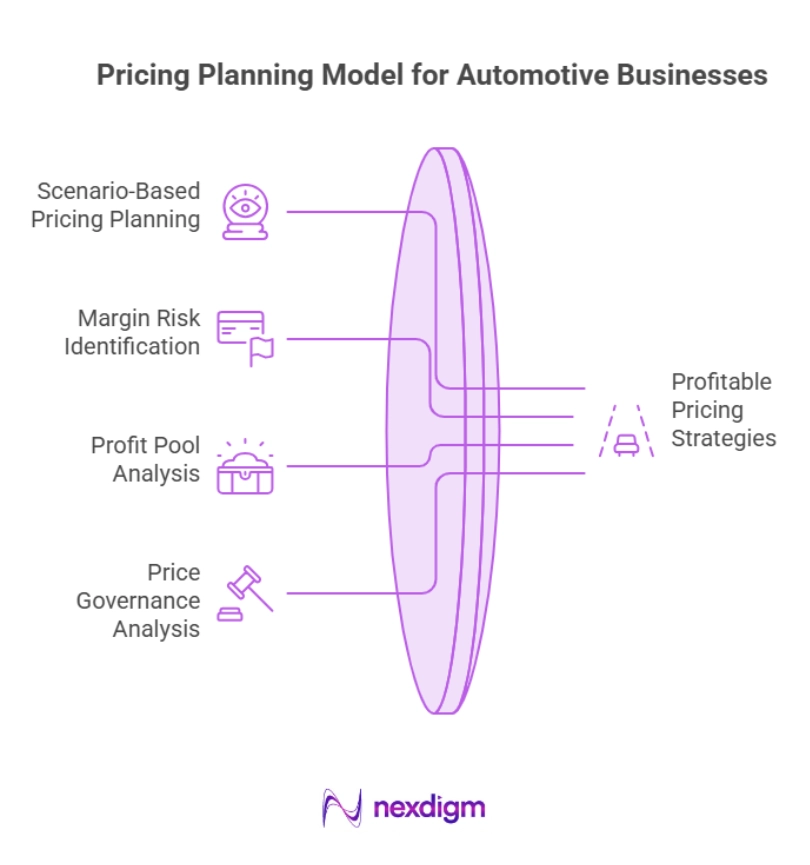 Pricing Planning Model for Automotive Businesses