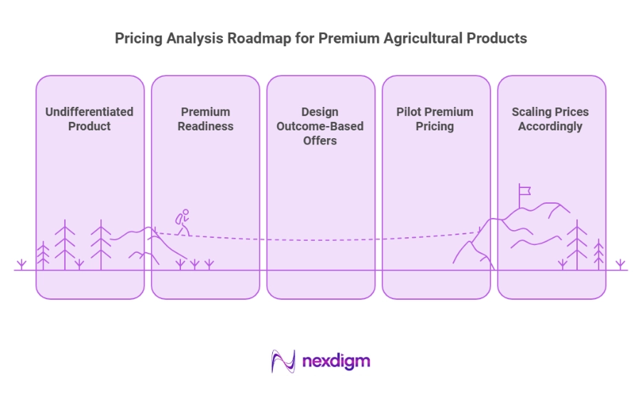 Pricing Roadmap for Premium Agricultural Products