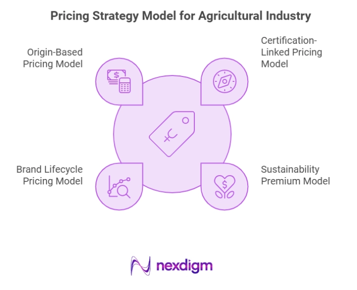 Pricing Strategy Model for Agricultural Industry