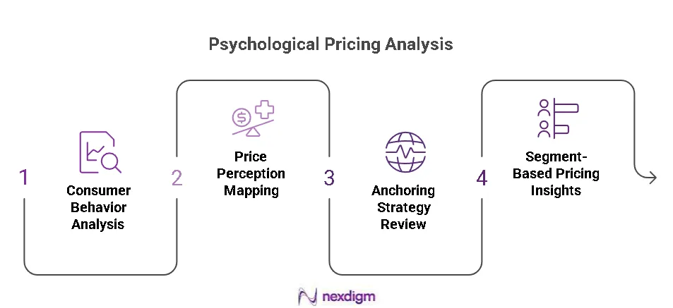 Psychological Pricing Analysis