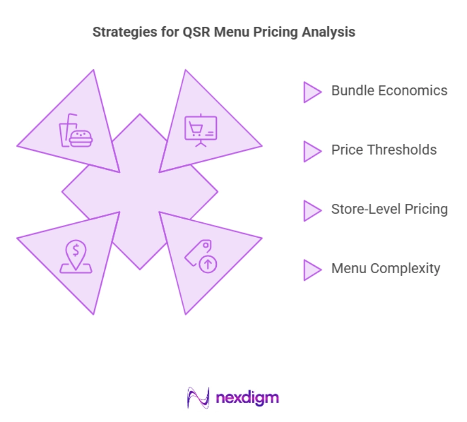 QSR Pricing Analysis Strategies
