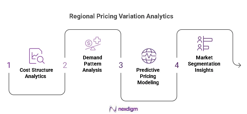 Regional Price Variation Analysis