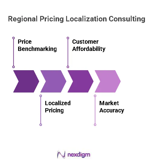 Regional Pricing Localization Consulting