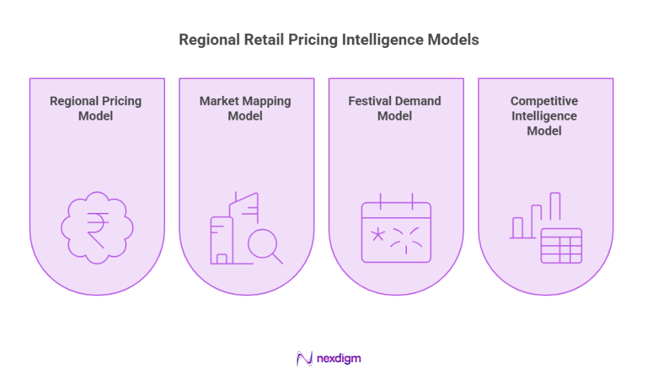 Regional Retail Pricing Intelligence Model