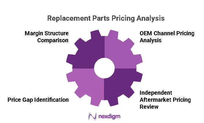 Replacement Parts Pricing Analysis