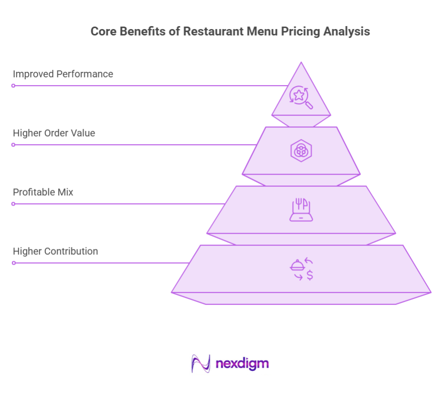 Restaurant Menu Pricing Strategy