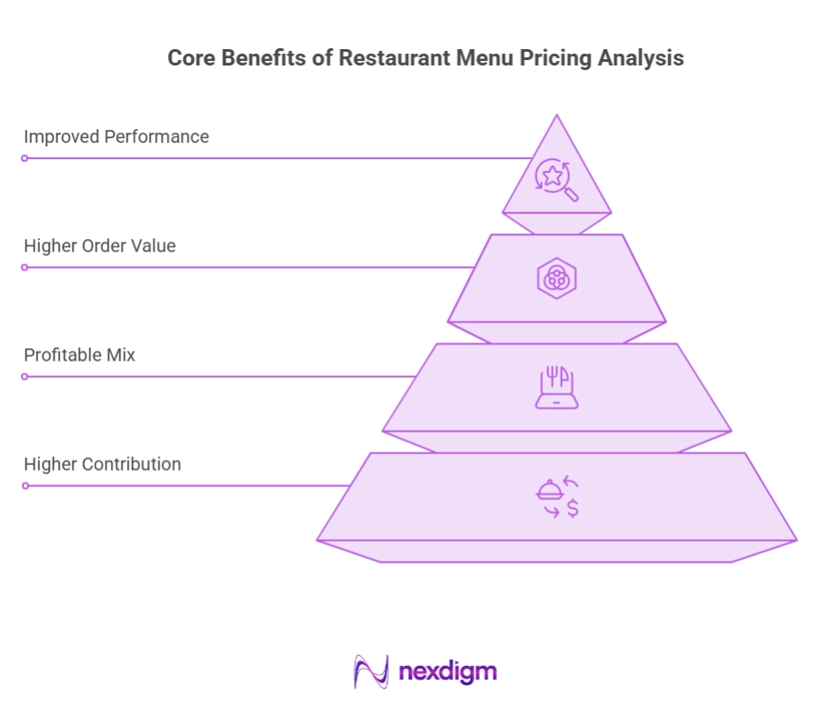 Restaurant Menu Pricing Strategy