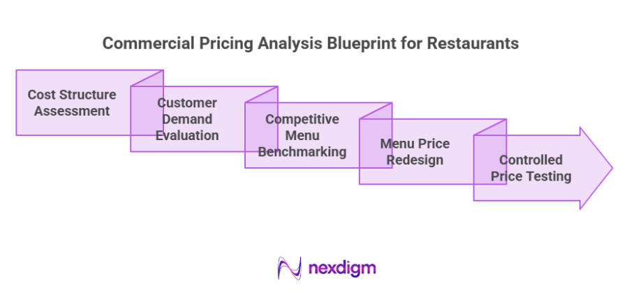 Restaurant Pricing Analysis Blueprint