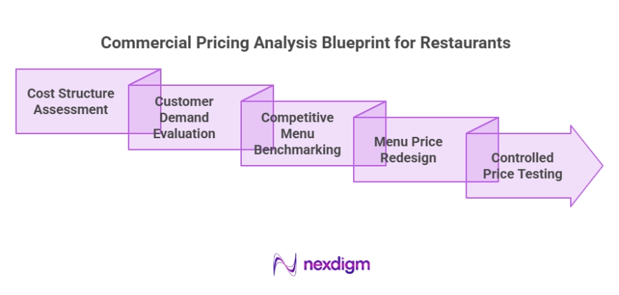 Restaurant Pricing Analysis Blueprint