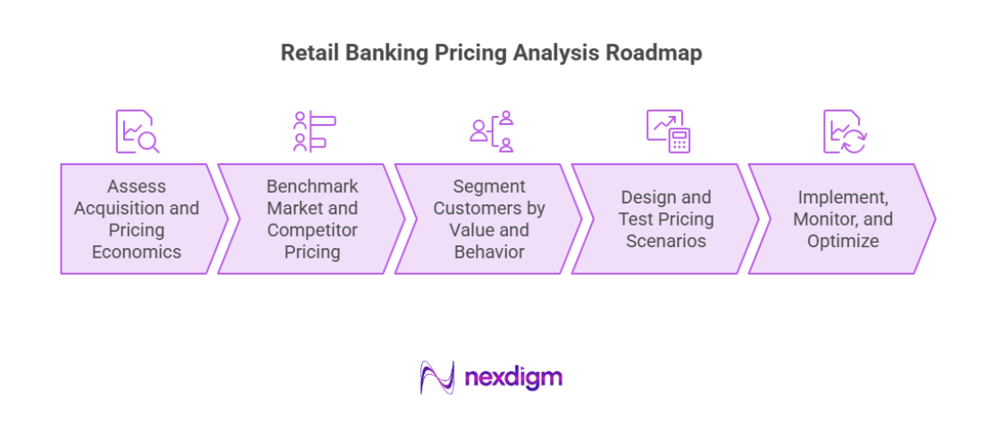 Retail Banking Pricing Analysis Roadmap