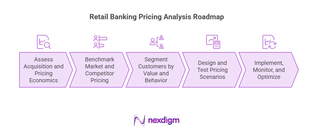 Retail Banking Pricing Analysis Roadmap