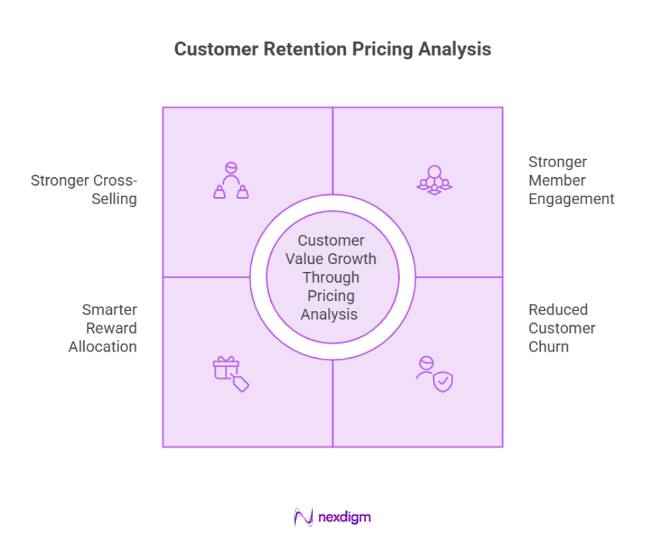 Retail Customer Retention Pricing Analysis