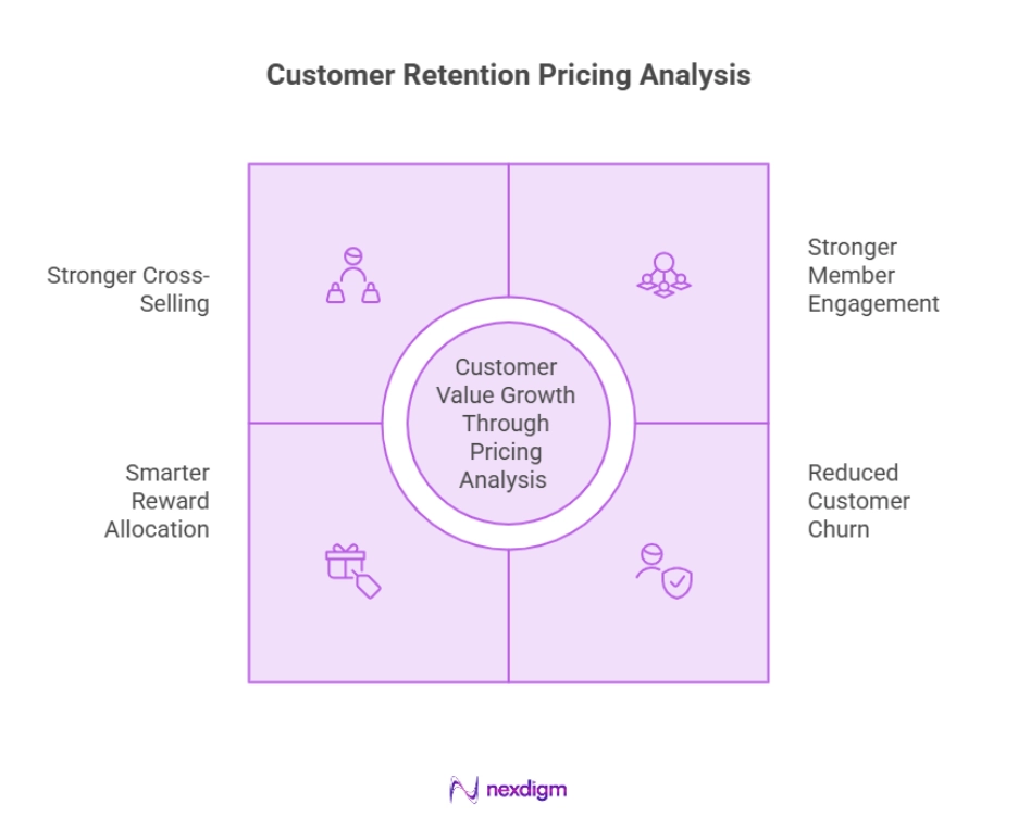 Retail Customer Retention Pricing Analysis