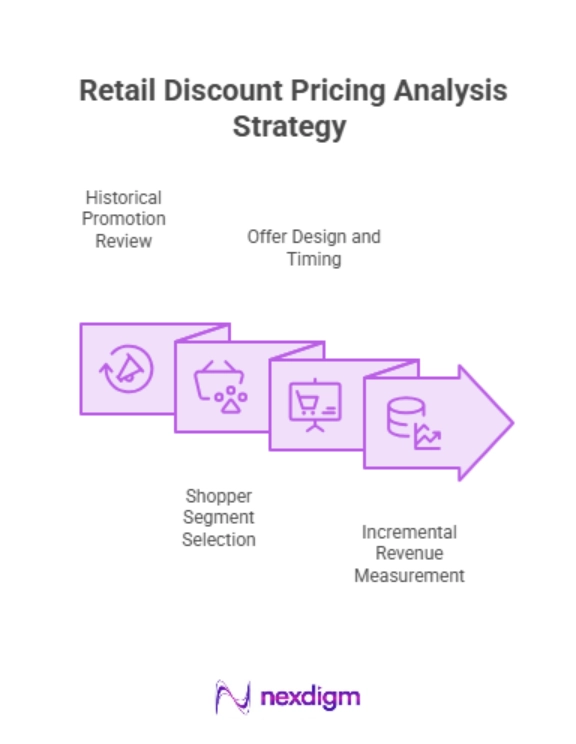 Retail Discount Pricing Analysis Strategy