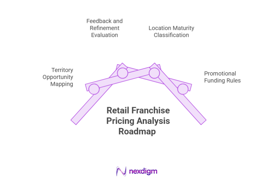 Retail Franchise Pricing Analysis Roadmap