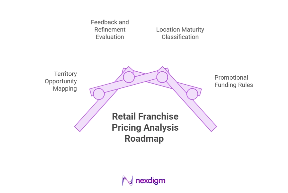 Retail Franchise Pricing Analysis Roadmap