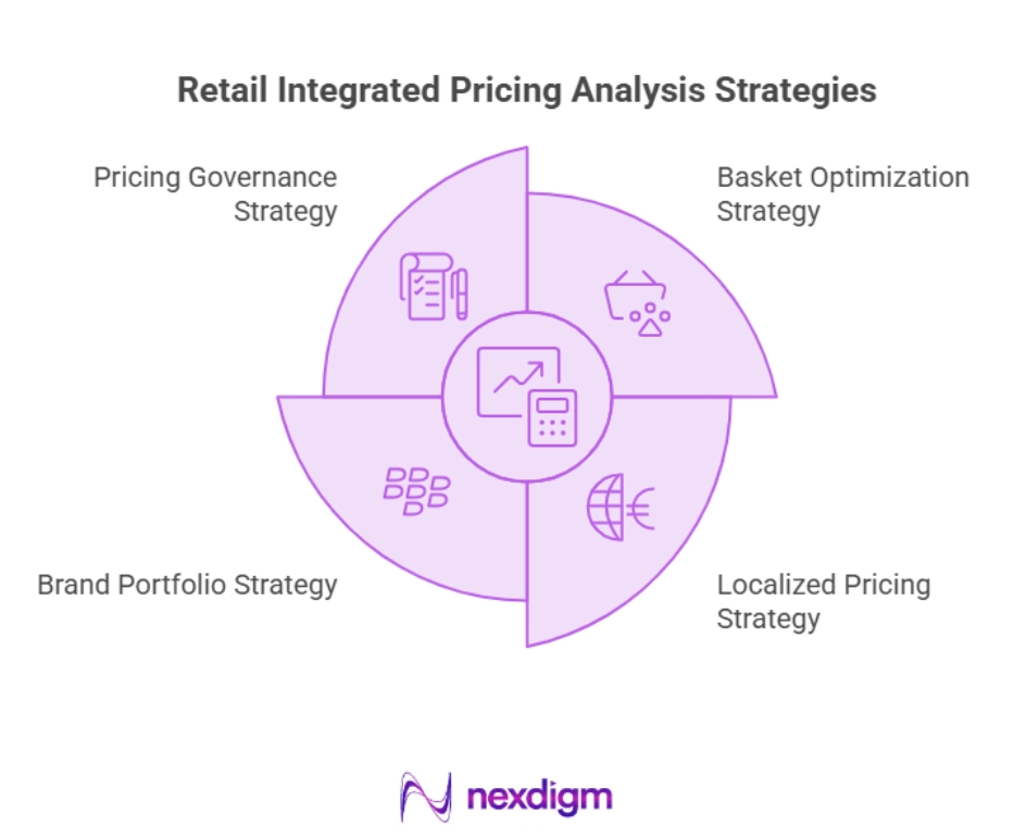 Retail Integrated Pricing Strategy Model