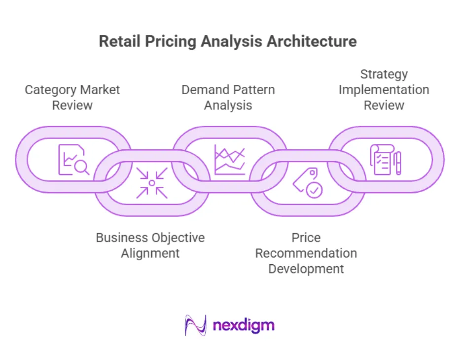 Retail Pricing Analysis Architecture