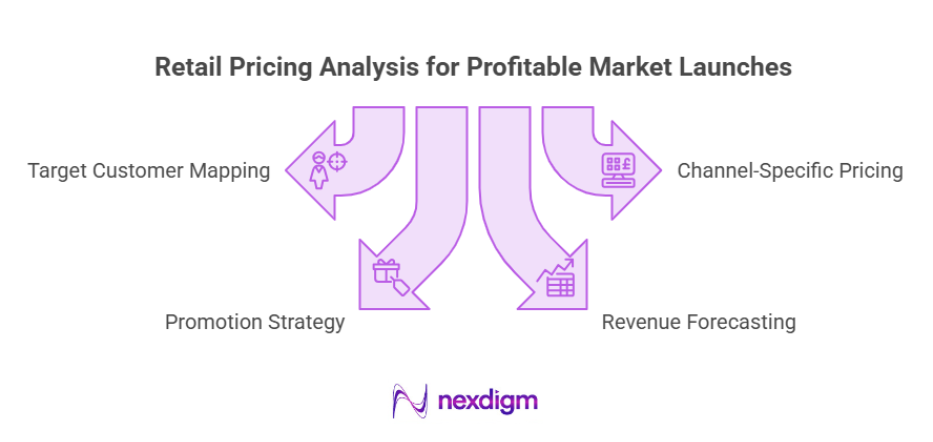 Retail Pricing Analysis