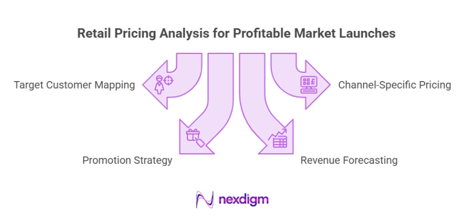 Retail Pricing Analysis