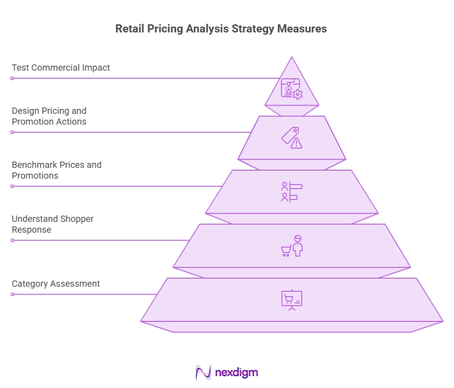 Retail Pricing Strategic Architecture