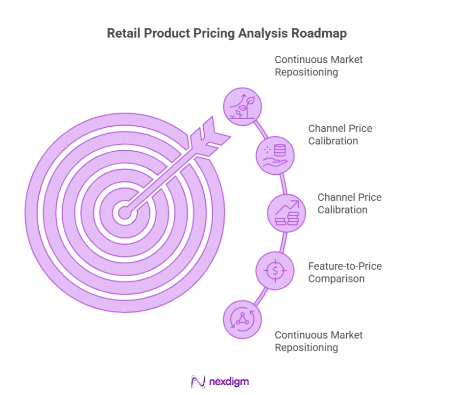 Retail Product Price Analysis Roadmap