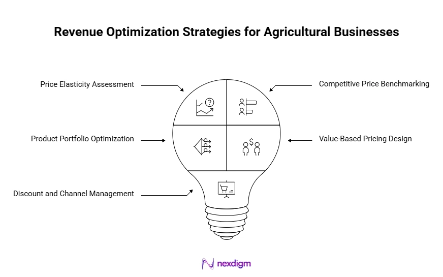 Revenue Optimization of Agricultural Businesses