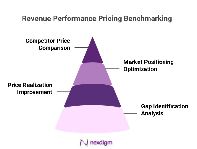 Revenue Performance Pricing Benchmarking