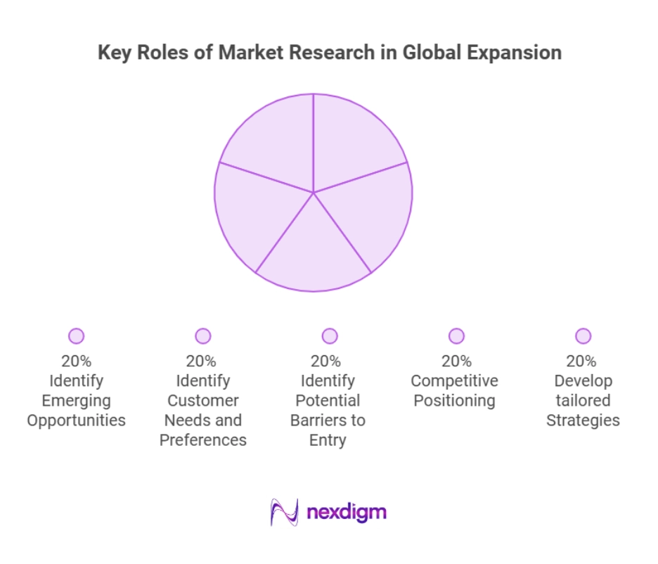 Role of Market Research in Global Expansion