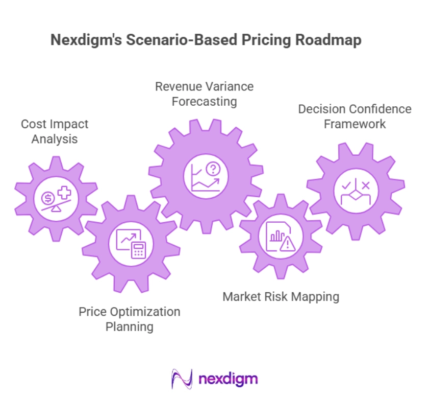 Scenario-Based Pricing Roadmap