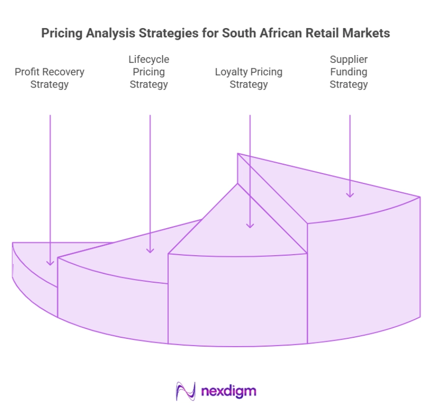 South Africa Retail Pricing Strategy