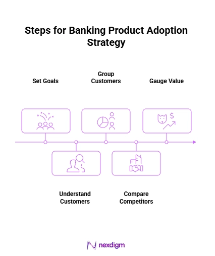 Steps for Banking Product Adoption Strategy