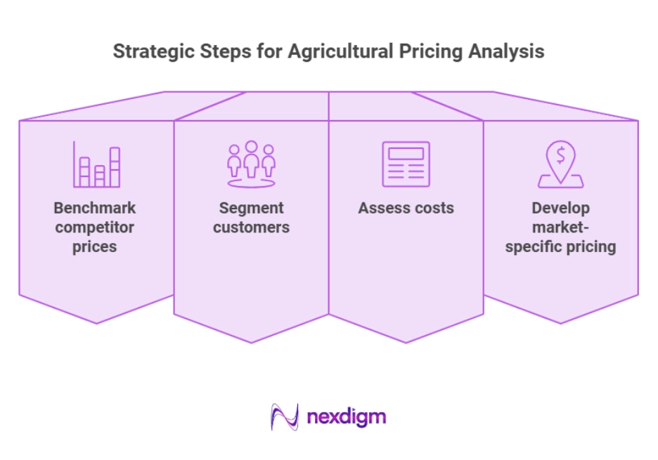 Steps of Agriculture Pricing Analysis