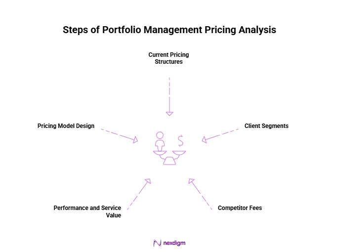 Steps of Portfolio Management Pricing Analysis