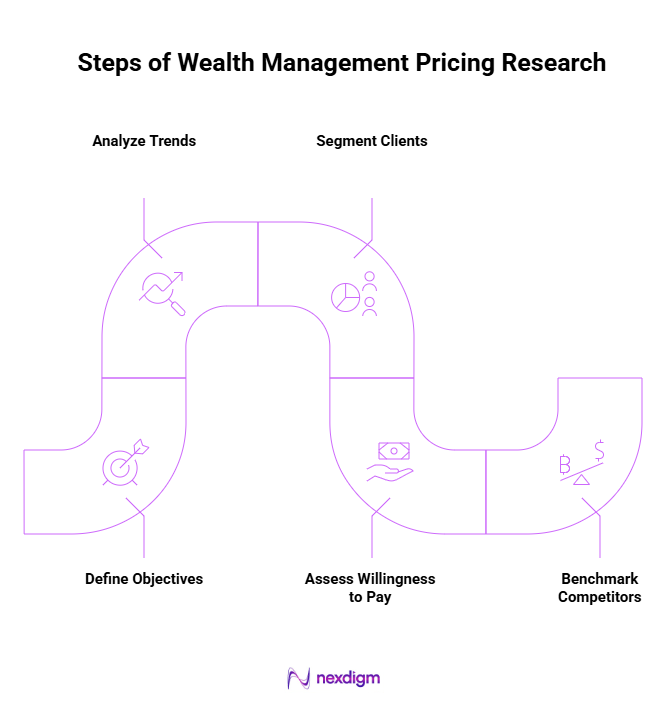 Steps of Wealth Management Pricing Research
